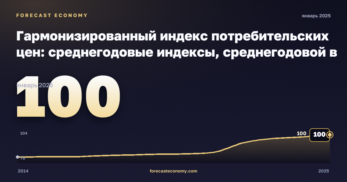 Гармонизированный индекс потребительских цен: среднегодовые индексы, среднегодовой в Дании: график динамики 2014–2025, последнее значение 100, источник Евростат