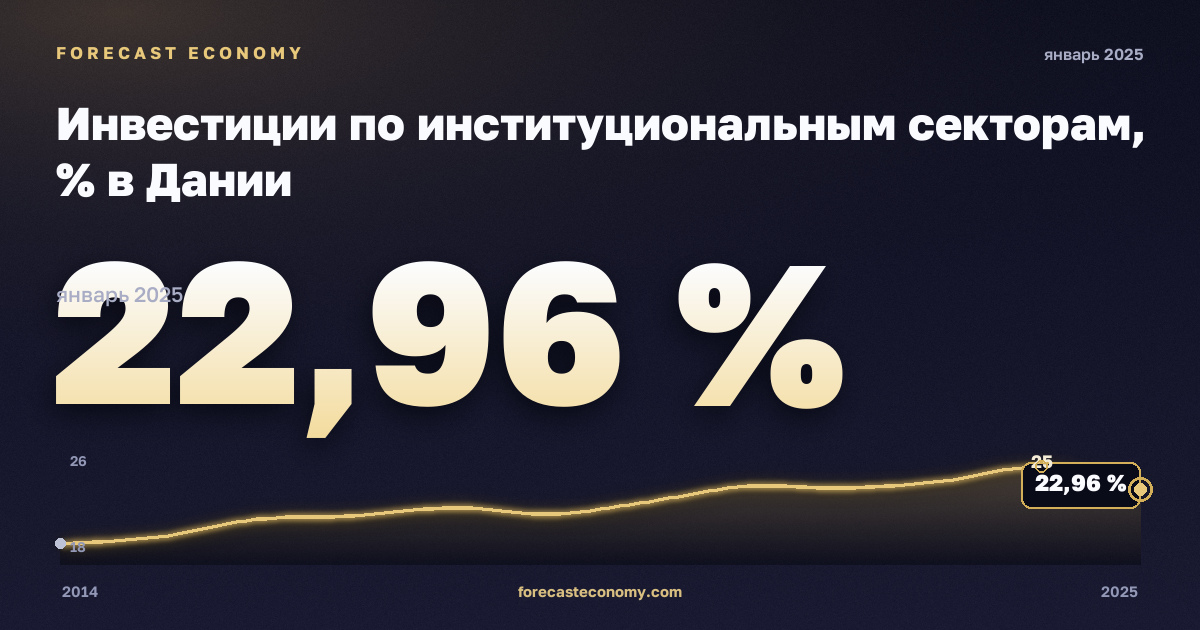 Инвестиции по институциональным секторам, % в Дании: график динамики 2014–2025, последнее значение 22,96 %, источник Евростат