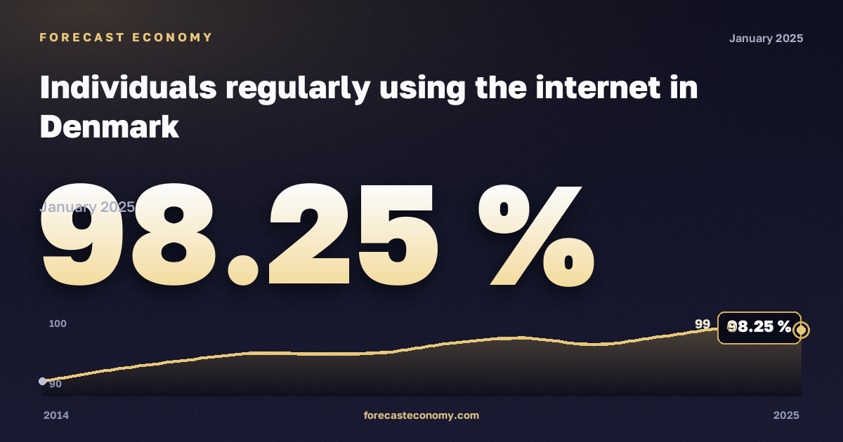 Население, регулярно пользующееся интернетом, % в Дании: график динамики 2014–2025, последнее значение 98,25 %, источник Евростат