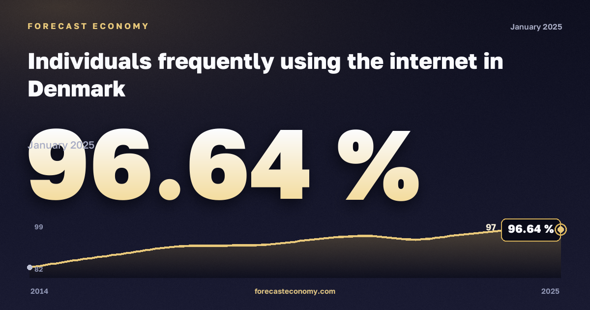 Доля населения, часто пользующегося интернетом, % в Дании: график динамики 2014–2025, последнее значение 96,64 %, источник Евростат