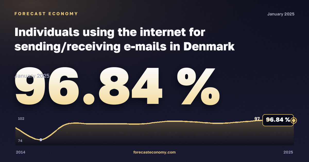 Использование интернета для отправки и получения электронной почты, % в Дании: график динамики 2014–2025, последнее значение 96,84 %, источник Евростат