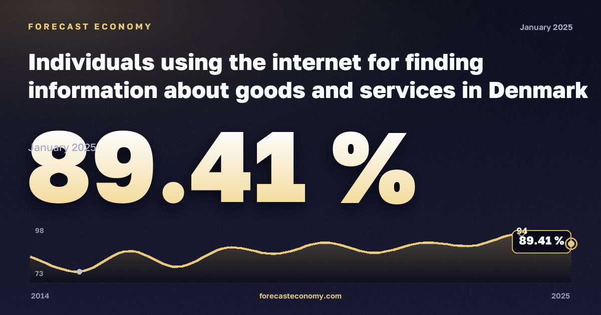 Individuals using the internet for finding information about goods and services in Denmark: dynamics chart 2014–2025, latest value 89.41 %, source Eurostat