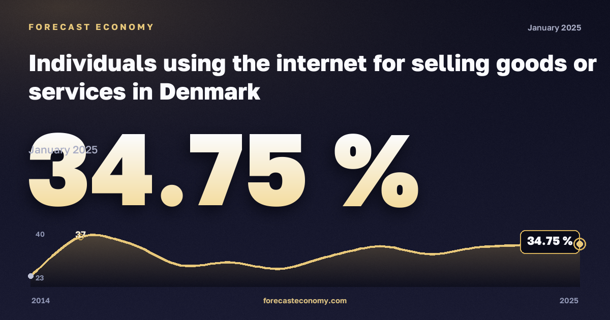 Использование интернета для продажи товаров или услуг, % в Дании: график динамики 2014–2025, последнее значение 34,75 %, источник Евростат