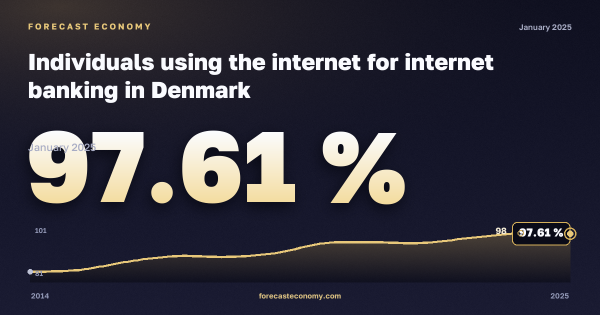 Использование интернета для интернет-банкинга, % в Дании: график динамики 2014–2025, последнее значение 97,61 %, источник Евростат
