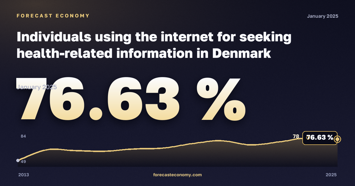 Лица, использующие интернет для поиска информации о здоровье, % в Дании: график динамики 2013–2025, последнее значение 76,63 %, источник Евростат