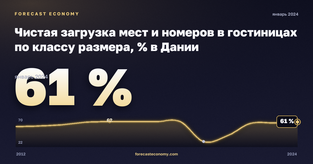 Чистая загрузка мест и номеров в гостиницах по классу размера, % в Дании: график динамики 2012–2024, последнее значение 61 %, источник Евростат