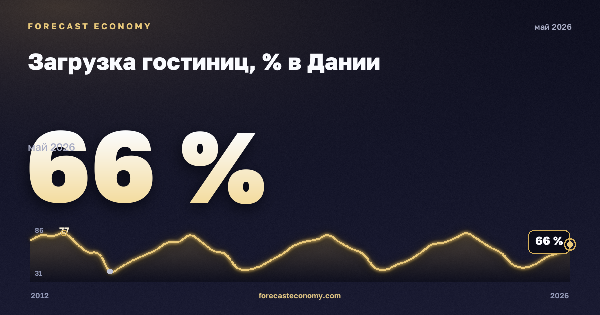 Загрузка гостиниц, % в Дании: график динамики 2012–2026, последнее значение 66 %, источник Евростат