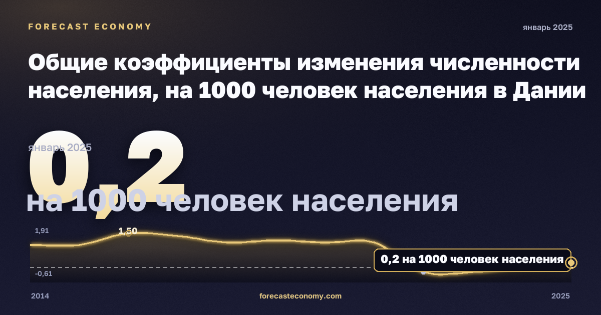 Общие коэффициенты изменения численности населения, на 1000 человек населения в Дании: график динамики 2014–2025, последнее значение 0,2 на 1000 человек населения, источник Евростат