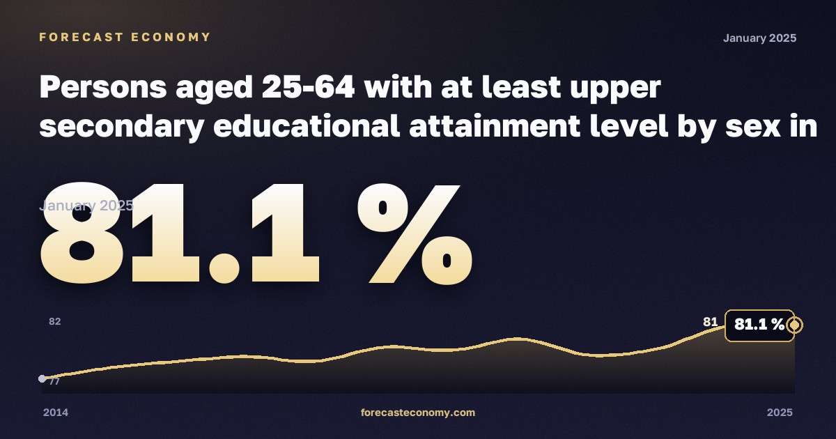 Лица 25–64 лет со средним образованием и выше по полу, %, мужчины, среднее образование и выше в Дании: график динамики 2014–2025, последнее значение 81,1 %, источник Евростат