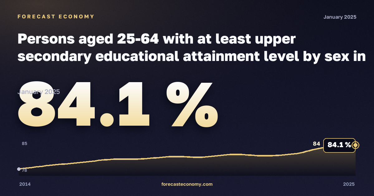 Лица 25–64 лет со средним образованием и выше по полу, %, среднее образование и выше в Дании: график динамики 2014–2025, последнее значение 84,1 %, источник Евростат