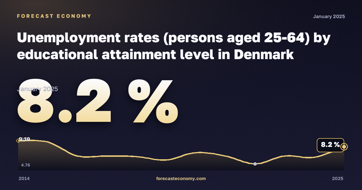 Уровень безработицы лиц 25–64 лет по уровню образования, %, ниже среднего образования в Дании: график динамики 2014–2025, последнее значение 8,2 %, источник Евростат