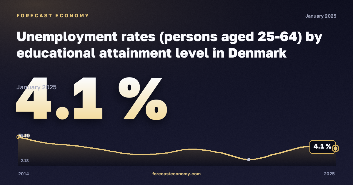 Уровень безработицы лиц 25–64 лет по уровню образования, %, среднее и послесреднее образование в Дании: график динамики 2014–2025, последнее значение 4,1 %, источник Евростат