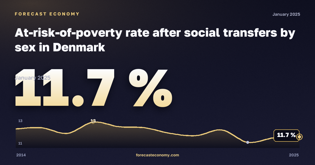 At-risk-of-poverty rate after social transfers by sex in Denmark: dynamics chart 2014–2025, latest value 11.7 %, source Eurostat