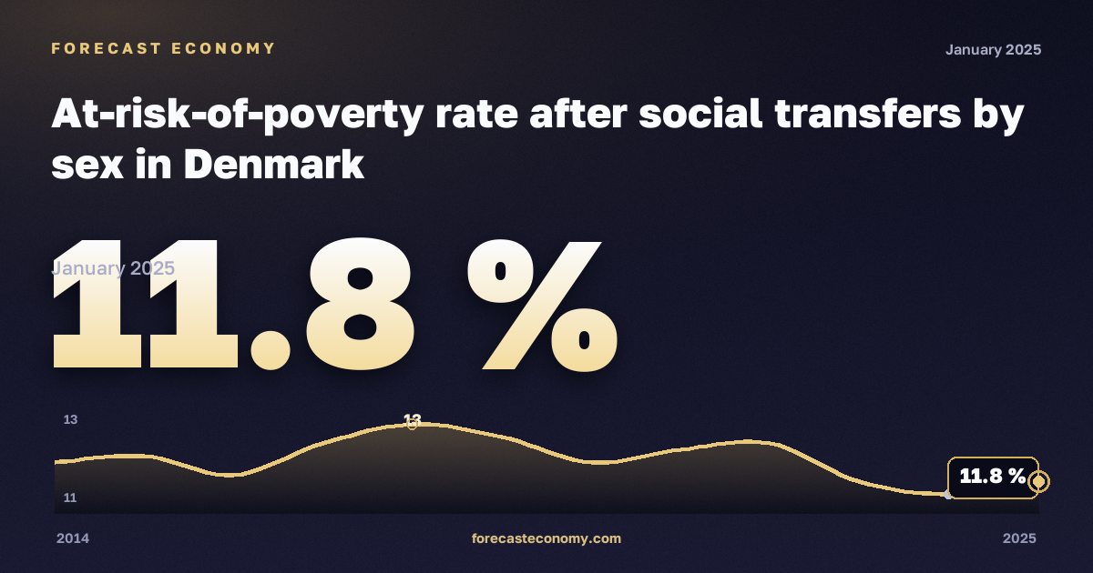 Доля населения под риском бедности после социальных трансфертов по полу, %, медианный эквивалентный доход в Дании: график динамики 2014–2025, последнее значение 11,8 %, источник Евростат