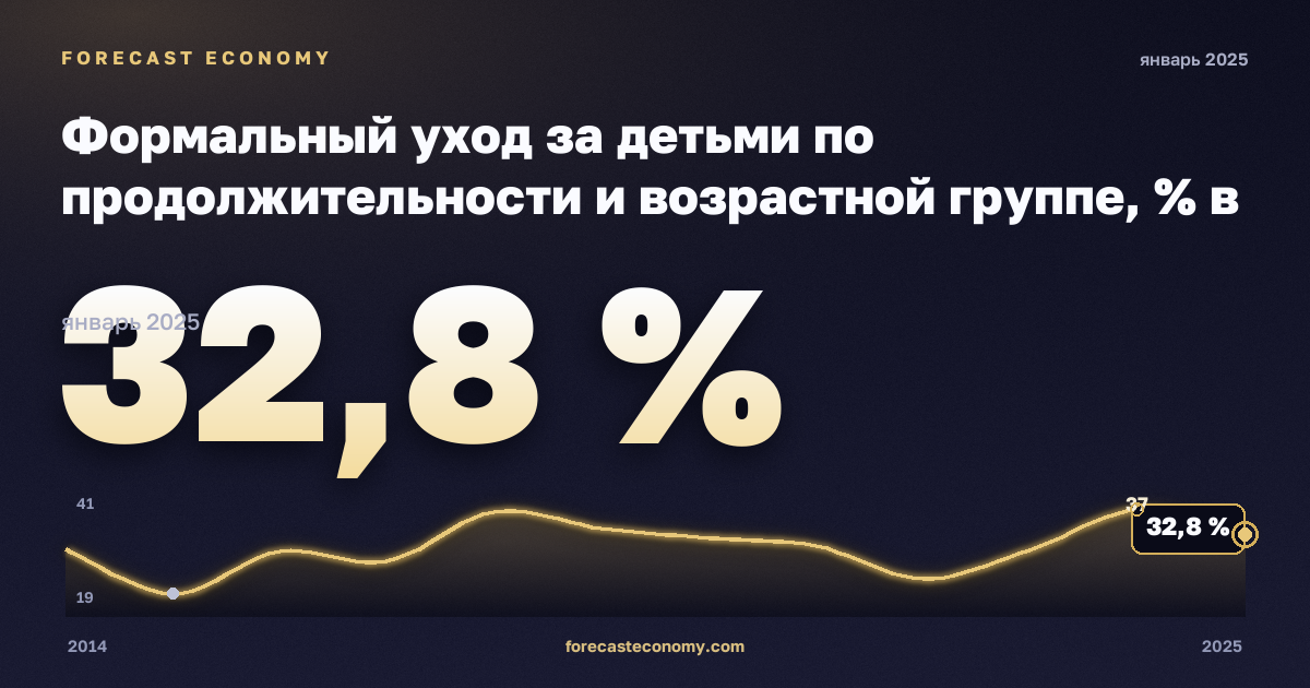 Формальный уход за детьми по продолжительности и возрастной группе, % в Дании: график динамики 2014–2025, последнее значение 32,8 %, источник Евростат