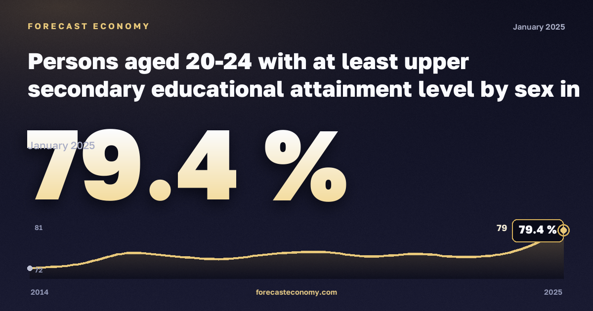 Лица 20–24 лет с образованием не ниже полной средней школы по полу, %, среднее образование и выше в Дании: график динамики 2014–2025, последнее значение 79,4 %, источник Евростат