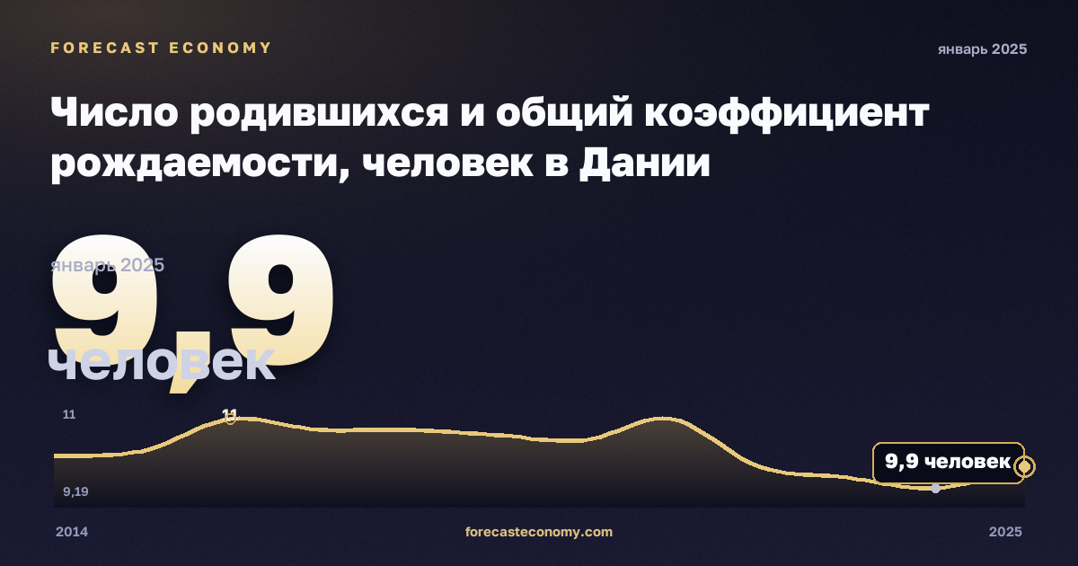 Число родившихся и общий коэффициент рождаемости, человек в Дании: график динамики 2014–2025, последнее значение 9,9 человек, источник Евростат