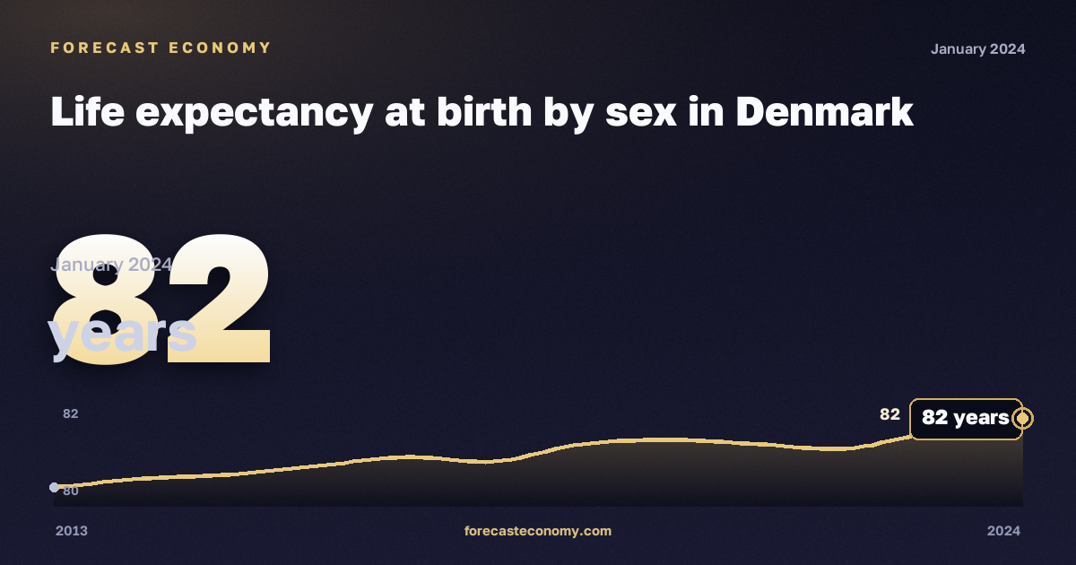 Life expectancy at birth by sex in Denmark: dynamics chart 2013–2024, latest value 82 лет, source Eurostat
