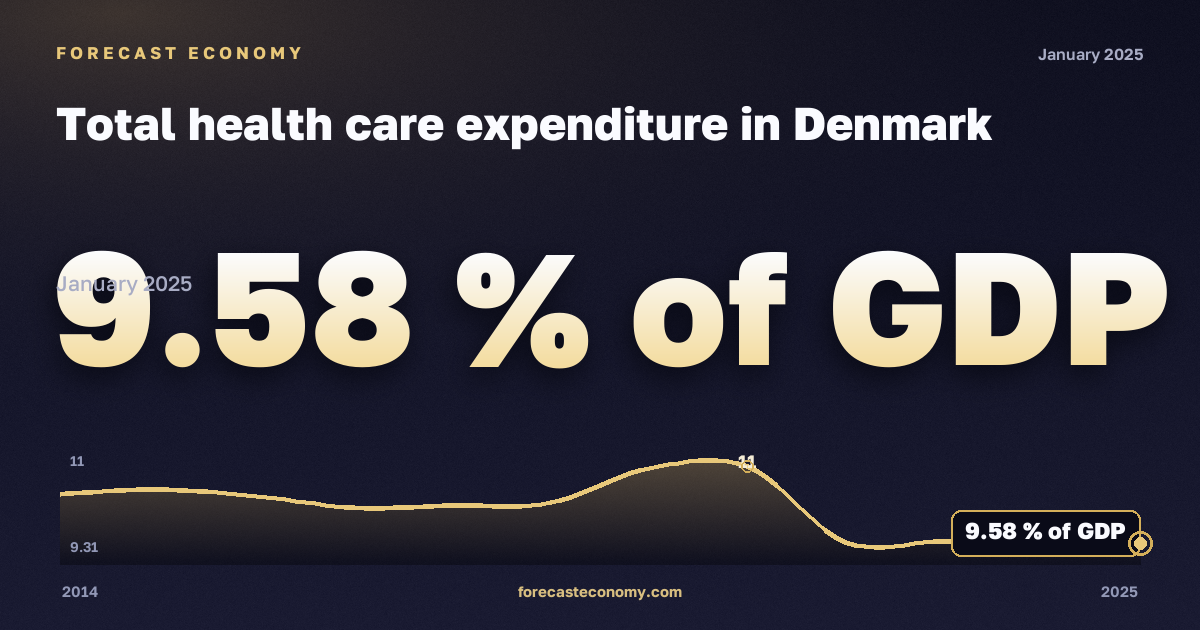 Total health care expenditure in Denmark: dynamics chart 2014–2025, latest value 9.58 % of GDP, source Eurostat