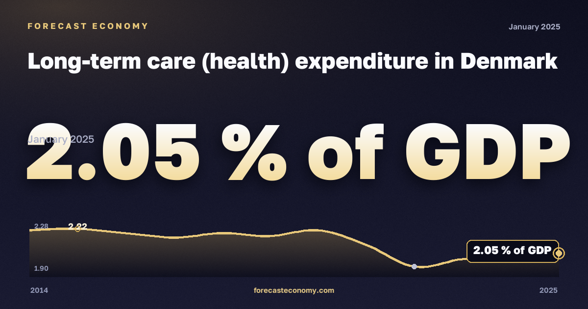 Long-term care (health) expenditure in Denmark: dynamics chart 2014–2025, latest value 2.05 % of GDP, source Eurostat