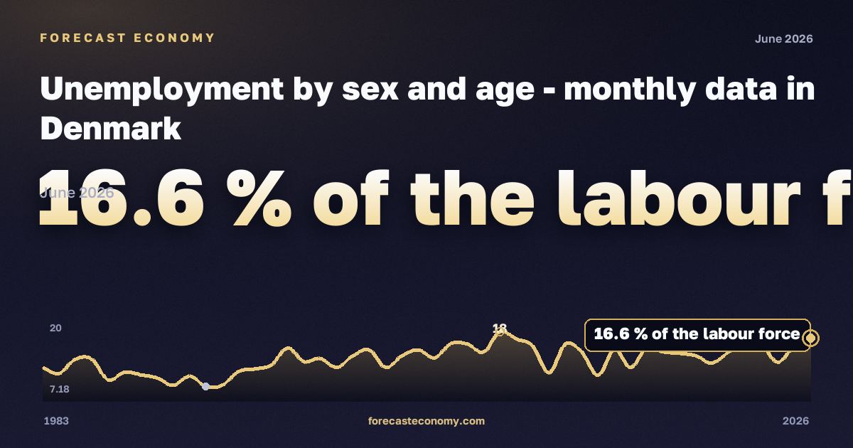Безработица, % экономически активного населения, 15–24 лет в Дании: график динамики 1983–2026, последнее значение 16,6 % экономически активного населения, источник Евростат