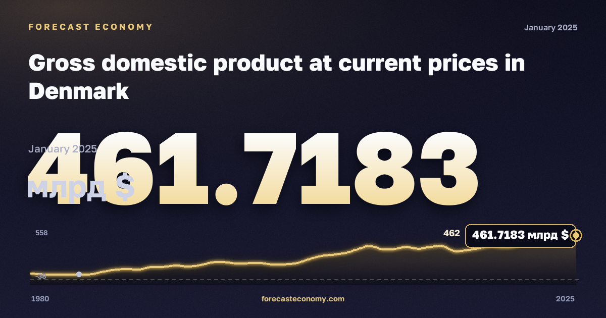 Gross domestic product at current prices in Denmark: dynamics chart 1980–2025, latest value 461.7183 млрд $, source International Monetary Fund