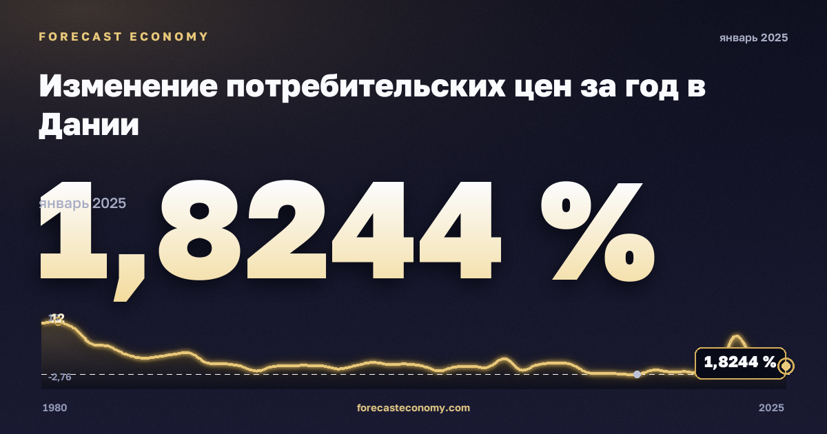 Изменение потребительских цен за год в Дании: график динамики 1980–2025, последнее значение 1,8244 %, источник Международный валютный фонд