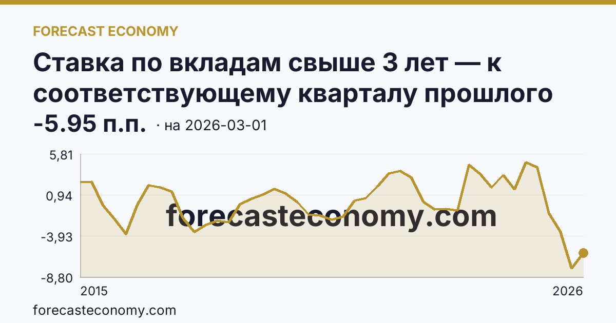 Ставка по вкладам свыше 3 лет — к соответствующему кварталу прошлого года — график динамики, последнее значение -5.95 п.п., источник Банк России
