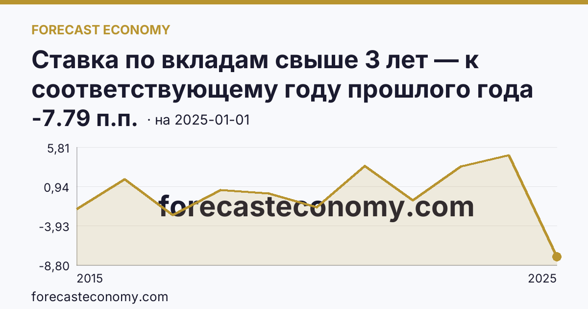 Ставка по вкладам свыше 3 лет — к соответствующему году прошлого года — график динамики, последнее значение -7.79 п.п., источник Банк России