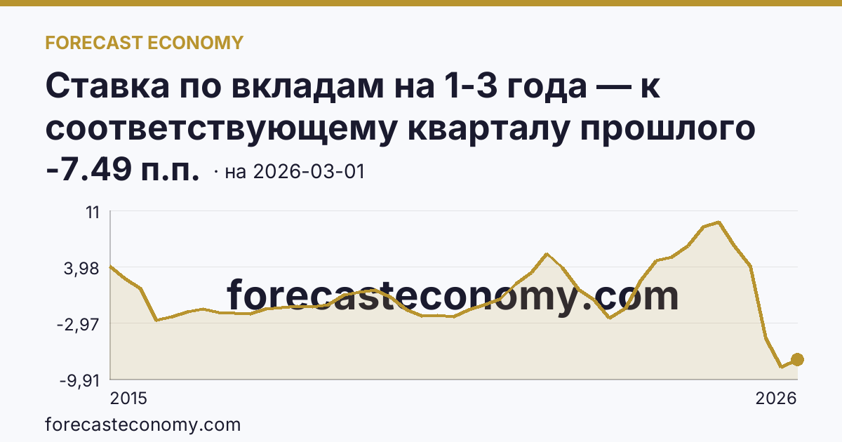 Ставка по вкладам на 1-3 года — к соответствующему кварталу прошлого года — график динамики, последнее значение -7.49 п.п., источник Банк России