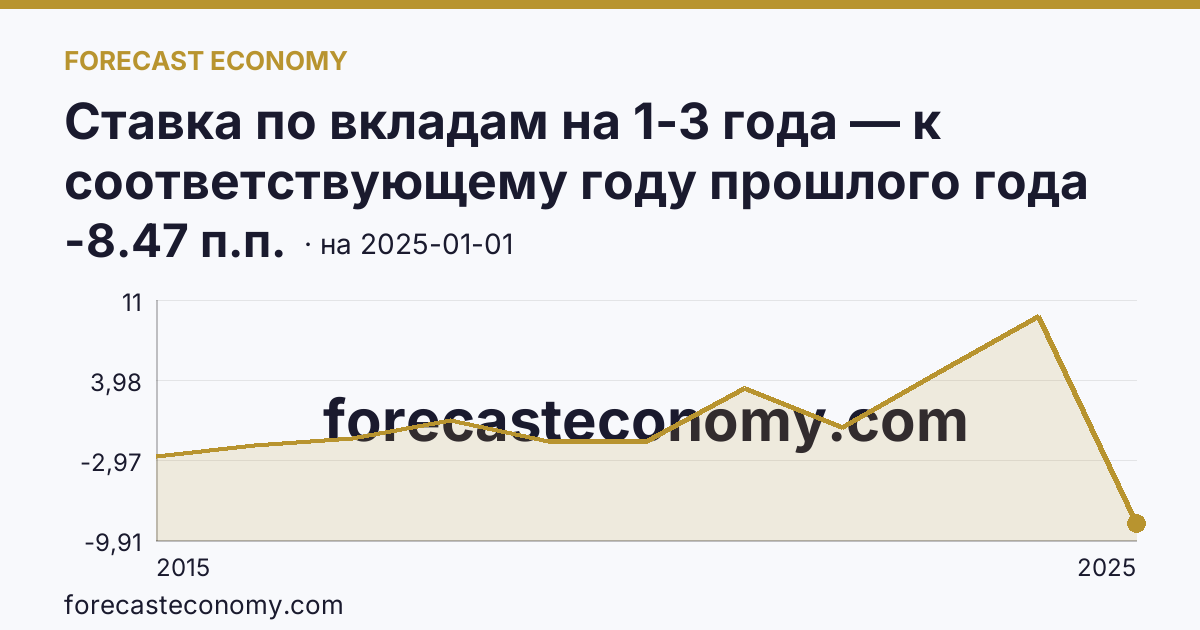 Ставка по вкладам на 1-3 года — к соответствующему году прошлого года — график динамики, последнее значение -8.47 п.п., источник Банк России