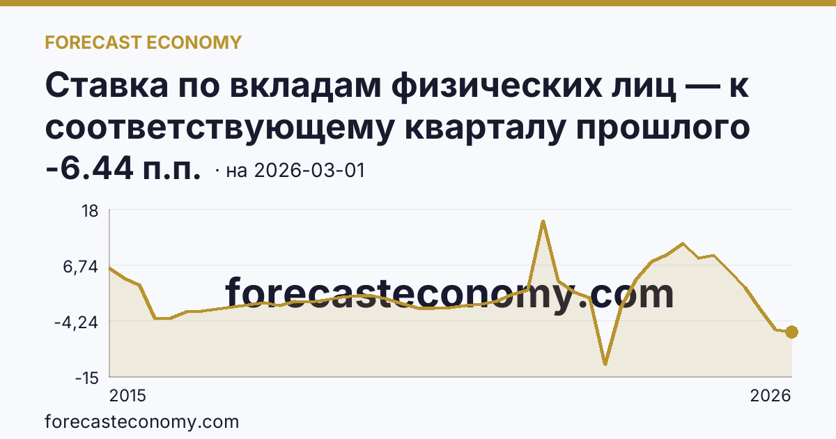 Ставка по вкладам физических лиц — к соответствующему кварталу прошлого года — график динамики, последнее значение -6.44 п.п., источник Банк России