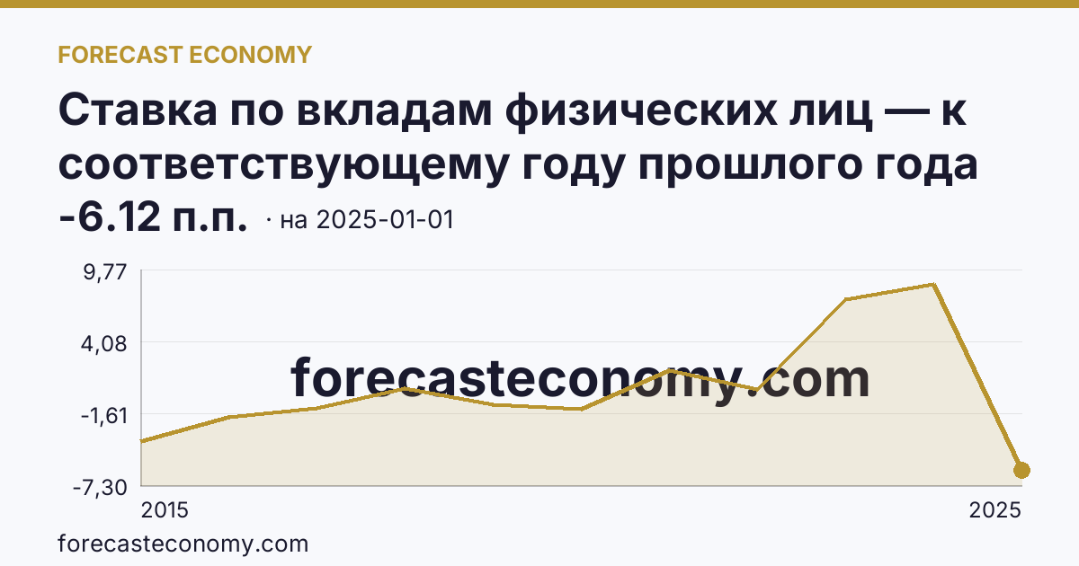 Ставка по вкладам физических лиц — к соответствующему году прошлого года — график динамики, последнее значение -6.12 п.п., источник Банк России