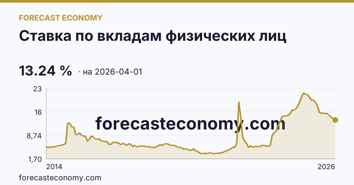 Ставка по вкладам физических лиц — график динамики, последнее значение 13.24 %, источник Банк России