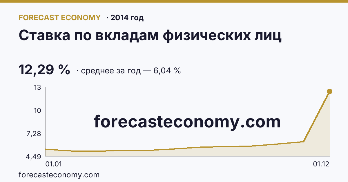 Ставка по вкладам физических лиц в 2014 году — график, среднее за год 6,04 %, источник Банк России