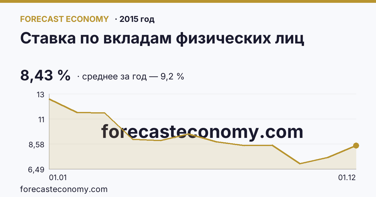 Ставка по вкладам физических лиц в 2015 году — график, среднее за год 9,2 %, источник Банк России