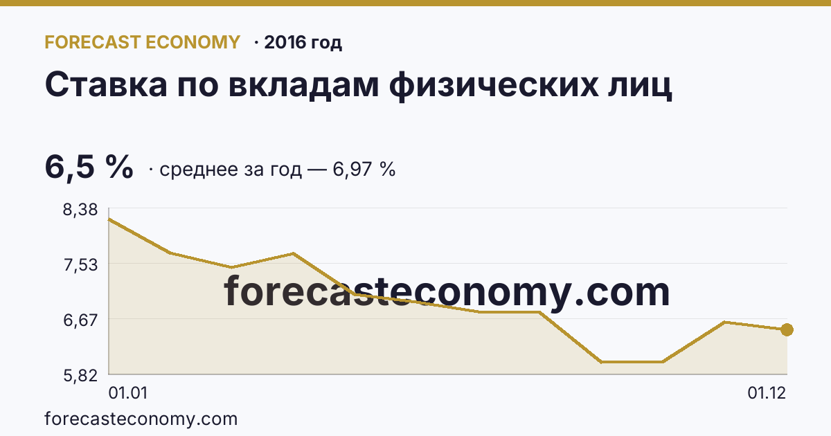 Ставка по вкладам физических лиц в 2016 году — график, среднее за год 6,97 %, источник Банк России