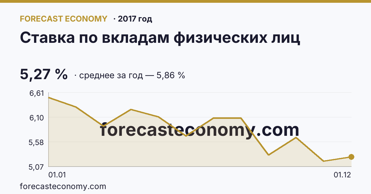 Ставка по вкладам физических лиц в 2017 году — график, среднее за год 5,86 %, источник Банк России