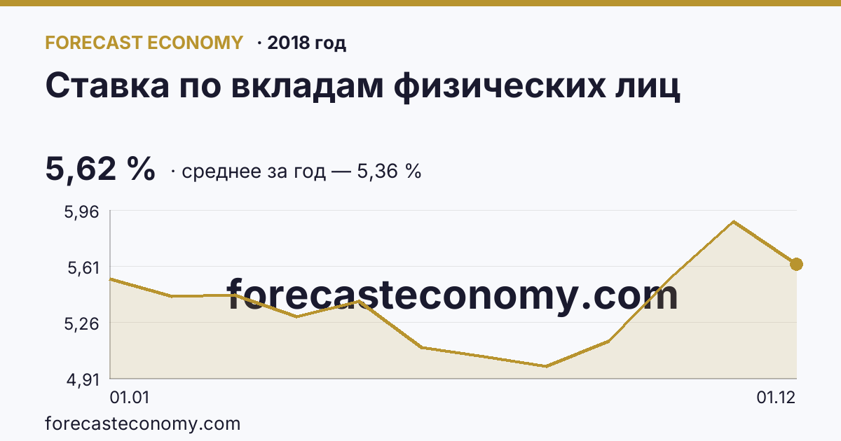 Ставка по вкладам физических лиц в 2018 году — график, среднее за год 5,36 %, источник Банк России