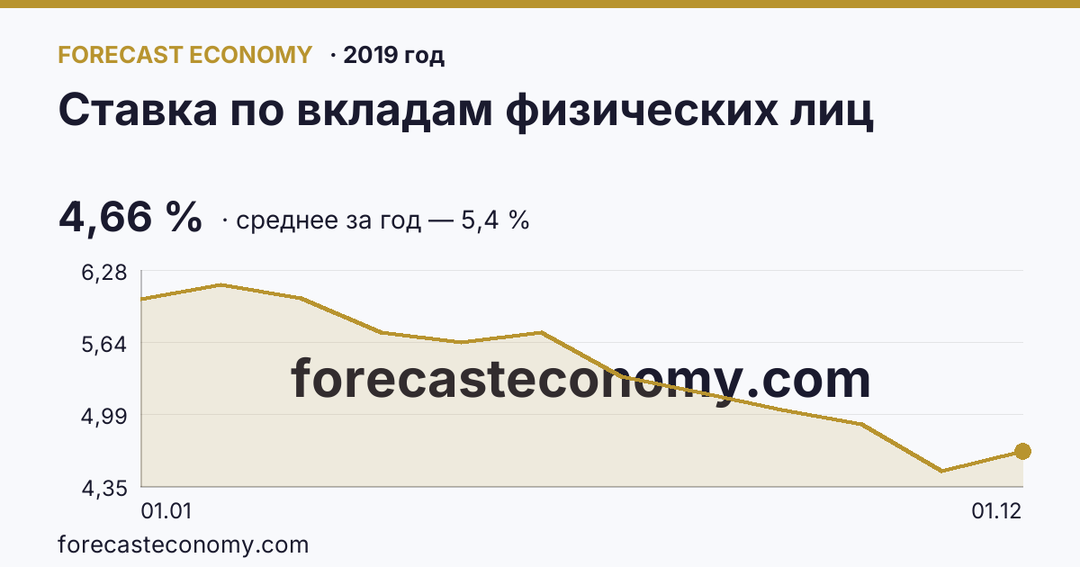 Ставка по вкладам физических лиц в 2019 году — график, среднее за год 5,4 %, источник Банк России