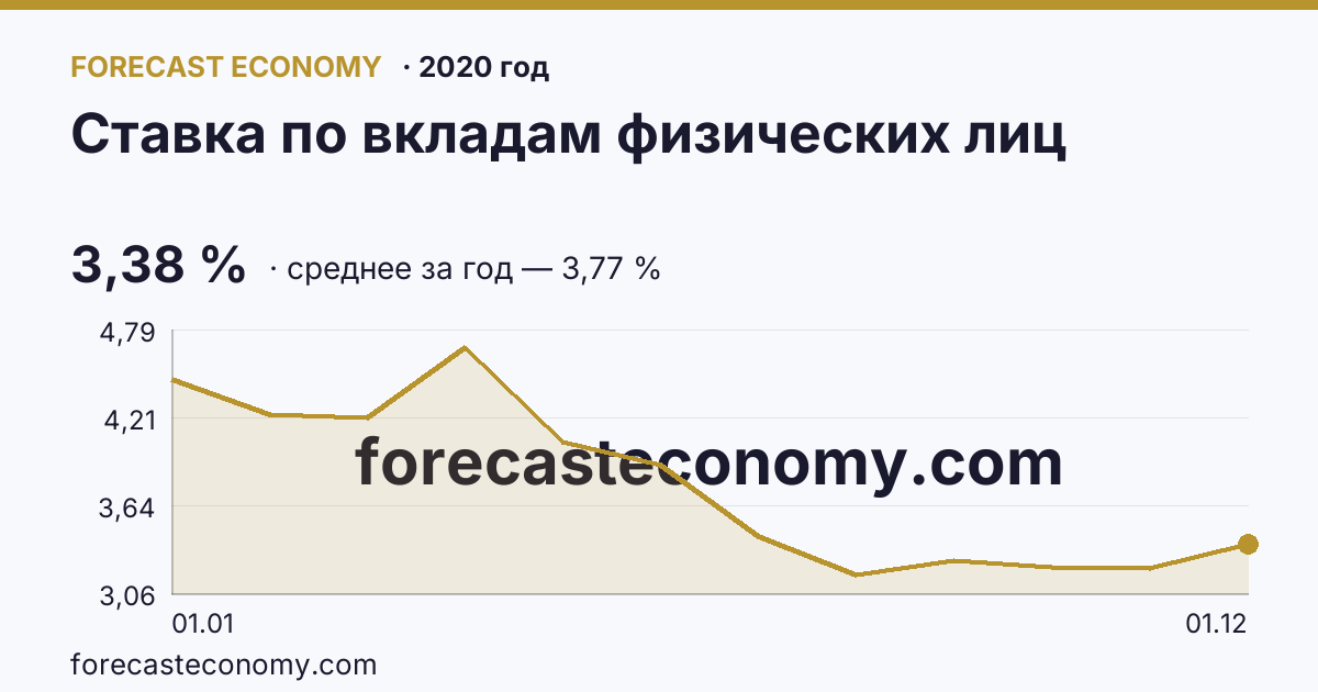 Ставка по вкладам физических лиц в 2020 году — график, среднее за год 3,77 %, источник Банк России