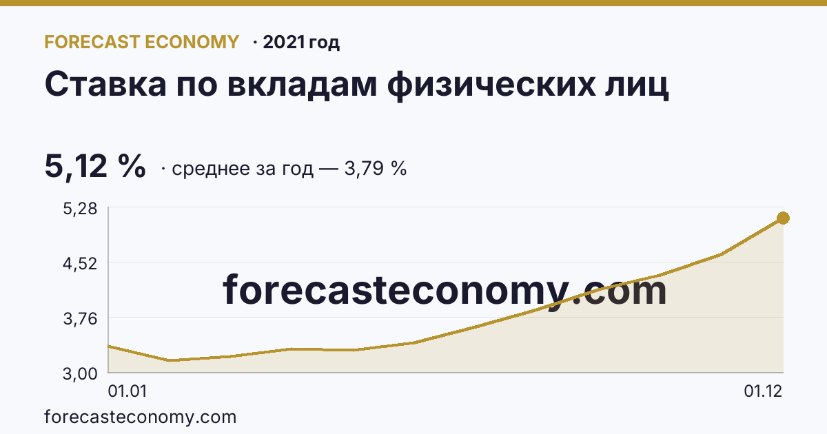 Ставка по вкладам физических лиц в 2021 году — график, среднее за год 3,79 %, источник Банк России