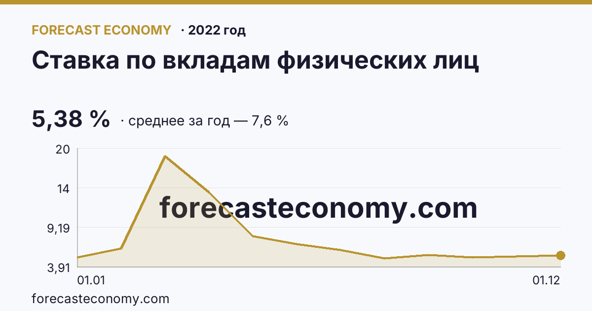 Ставка по вкладам физических лиц в 2022 году — график, среднее за год 7,6 %, источник Банк России