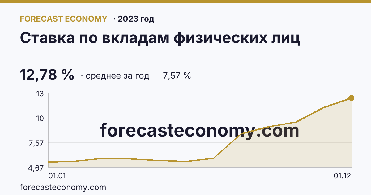 Ставка по вкладам физических лиц в 2023 году — график, среднее за год 7,57 %, источник Банк России