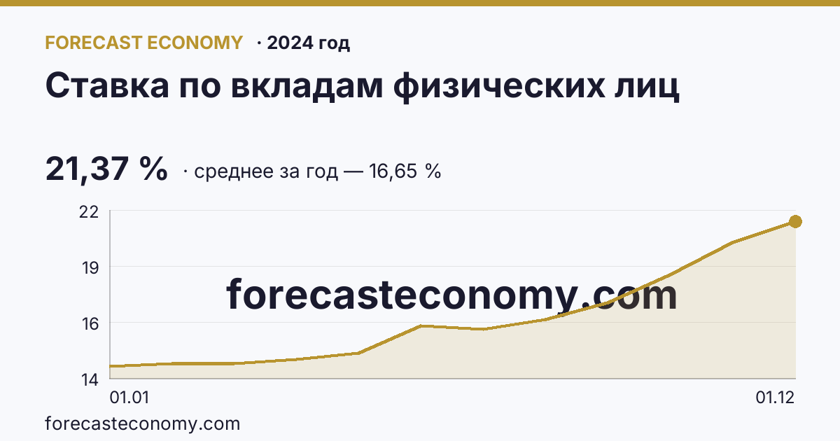 Ставка по вкладам физических лиц в 2024 году — график, среднее за год 16,65 %, источник Банк России