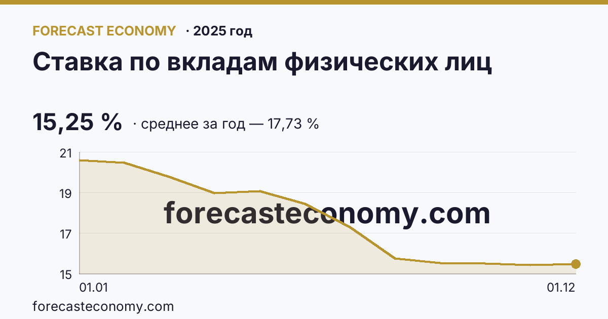 Ставка по вкладам физических лиц в 2025 году — график, среднее за год 17,73 %, источник Банк России