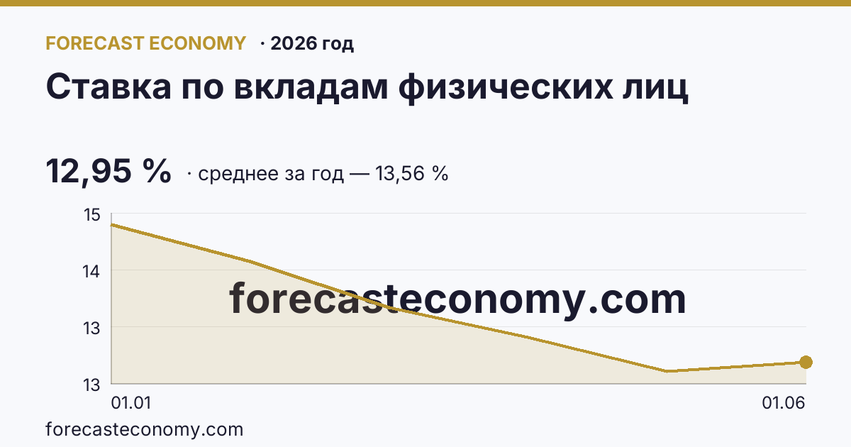 Ставка по вкладам физических лиц в 2026 году — график, среднее за год (на 1 июня 2026) 13,56 %, источник Банк России