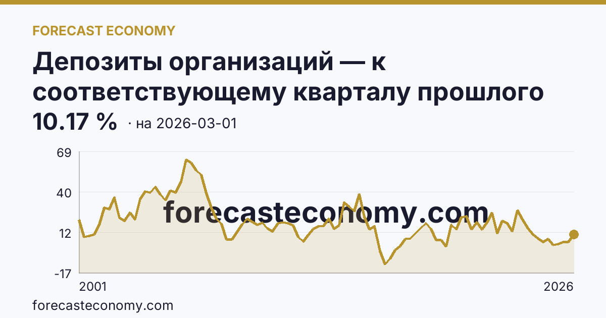 Депозиты организаций — к соответствующему кварталу прошлого года — график динамики, последнее значение 10.17 %, источник Банк России