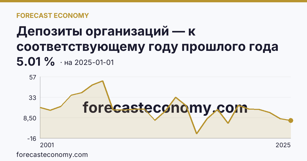 Депозиты организаций — к соответствующему году прошлого года — график динамики, последнее значение 5.01 %, источник Банк России