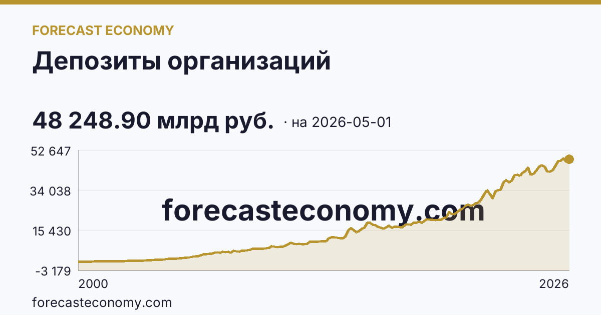 Депозиты организаций — график динамики, последнее значение 48 248.90 млрд руб., источник Банк России